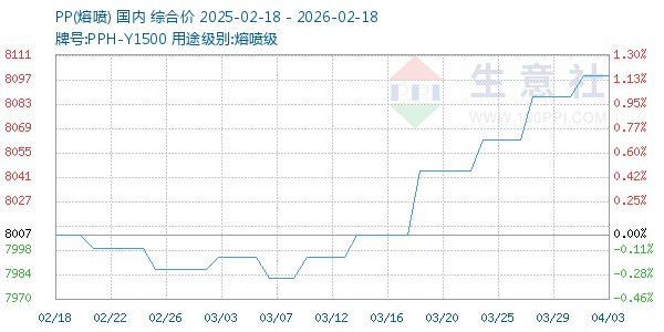 PP(熔喷)走势图