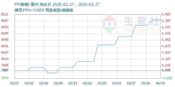 PP(熔喷)走势图