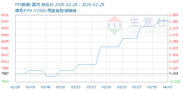 PP(熔喷)走势图