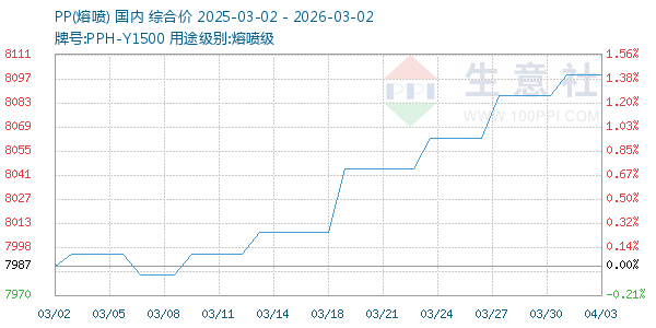 PP(熔喷)走势图