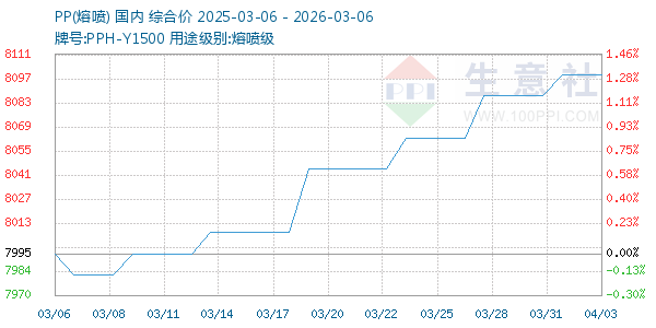 PP(熔喷)走势图