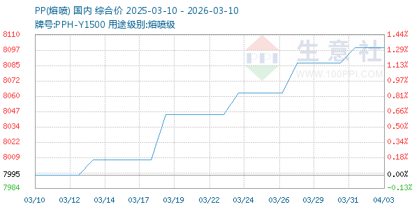 PP(熔喷)走势图