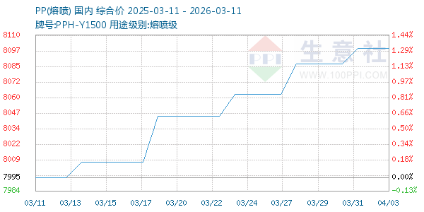PP(熔喷)走势图