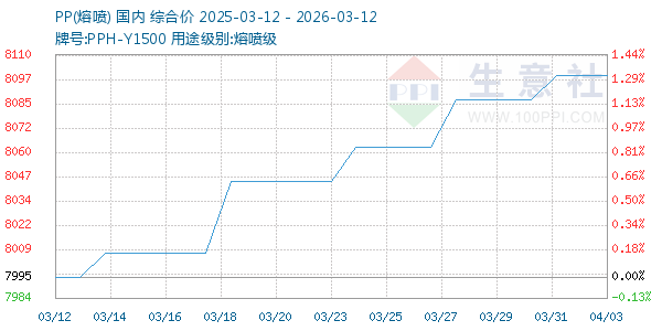 PP(熔喷)走势图