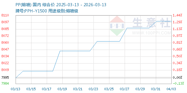 PP(熔喷)走势图