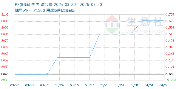 PP(熔喷)走势图