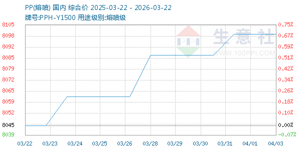 PP(熔喷)走势图