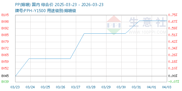 PP(熔喷)走势图