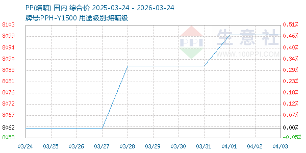 PP(熔喷)走势图