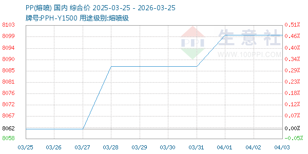PP(熔喷)走势图