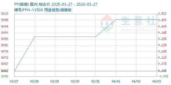 PP(熔喷)走势图