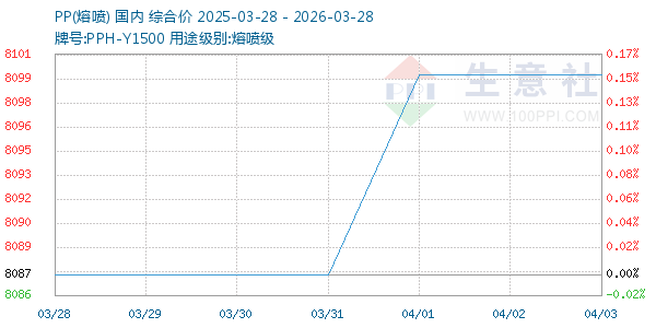 PP(熔喷)走势图