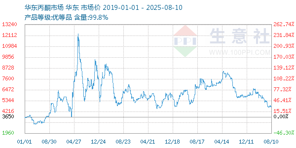丙酮(华东市场)走势图