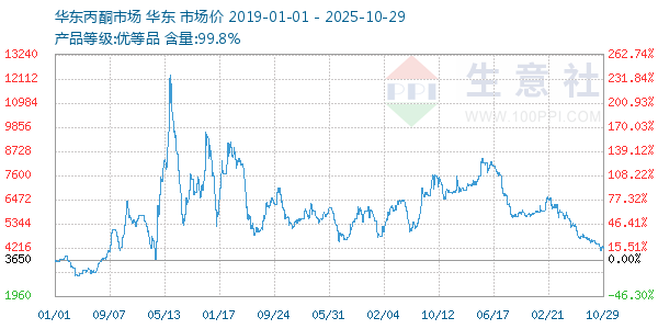 丙酮(华东市场)走势图