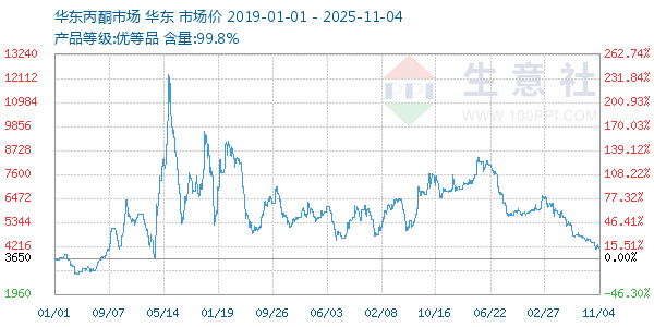 丙酮(华东市场)走势图