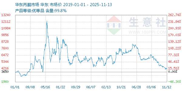 丙酮(华东市场)走势图