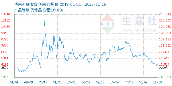 丙酮(华东市场)走势图