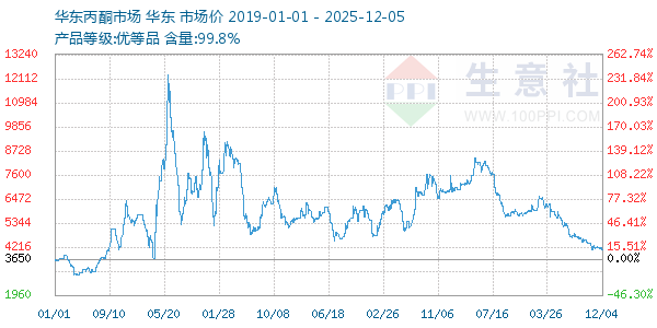 丙酮(华东市场)走势图
