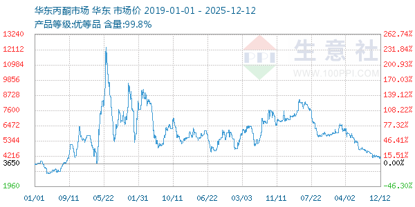 丙酮(华东市场)走势图