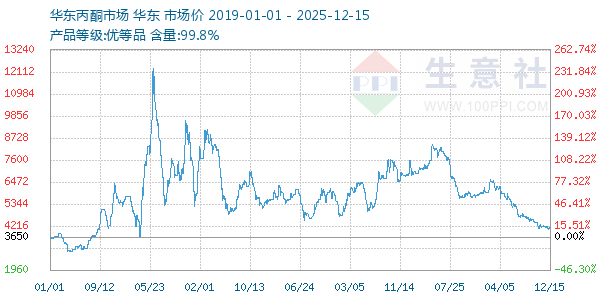 丙酮(华东市场)走势图