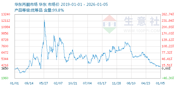 丙酮(华东市场)走势图