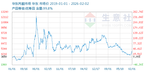 丙酮(华东市场)走势图