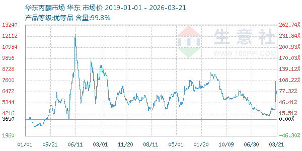丙酮(华东市场)走势图