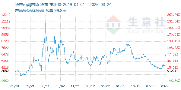 丙酮(华东市场)走势图