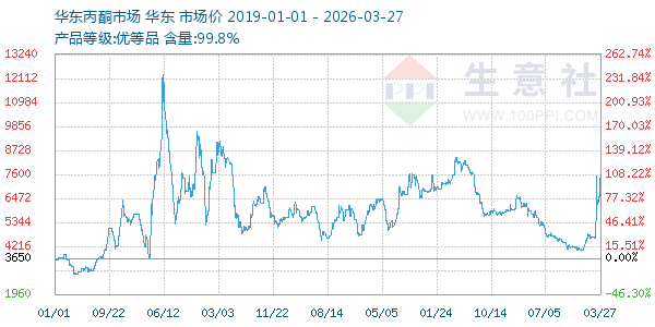 丙酮(华东市场)走势图