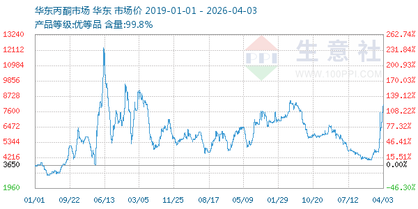 丙酮(华东市场)走势图