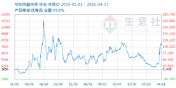 丙酮(华东市场)走势图