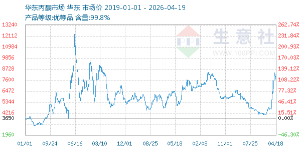 丙酮(华东市场)走势图