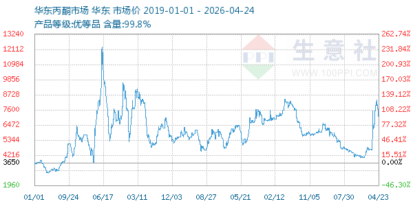 丙酮(华东市场)走势图
