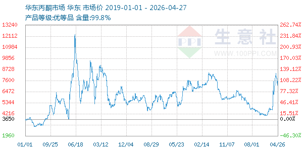 丙酮(华东市场)走势图