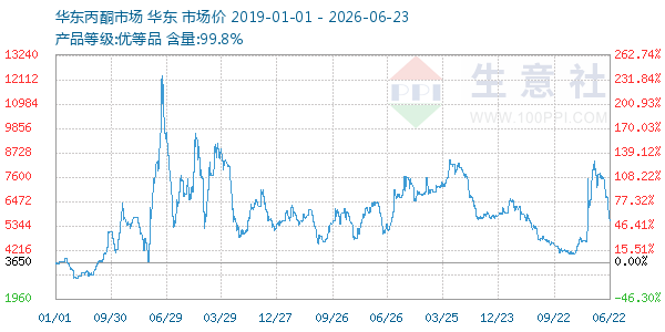 丙酮(华东市场)走势图