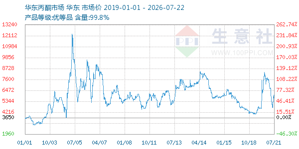 丙酮(华东市场)走势图