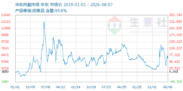 丙酮(华东市场)走势图