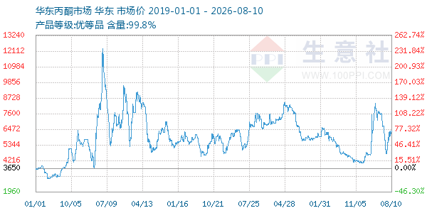 丙酮(华东市场)走势图