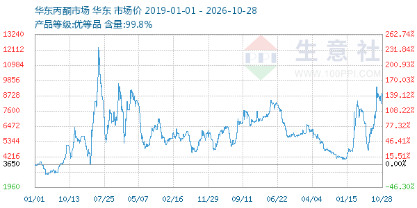 丙酮(华东市场)走势图