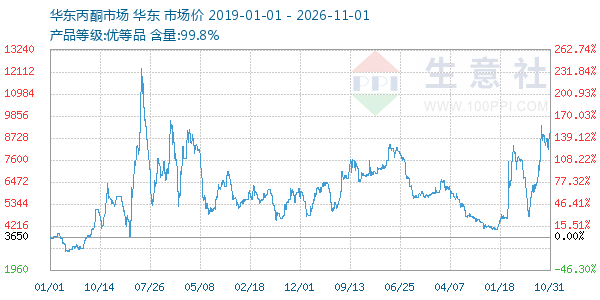 丙酮(华东市场)走势图