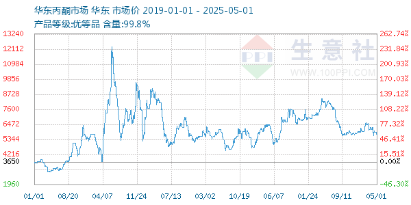 丙酮(华东市场)走势图