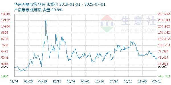 丙酮(华东市场)走势图