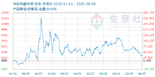 丙酮(华东市场)走势图