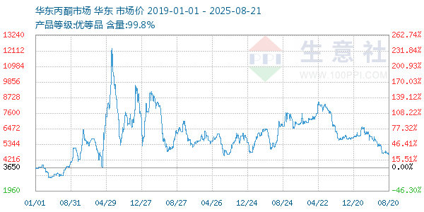 丙酮(华东市场)走势图