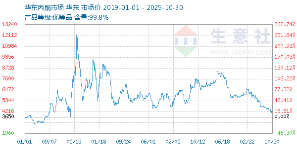 丙酮(华东市场)走势图
