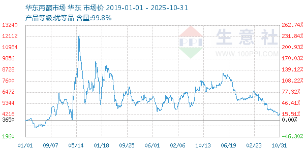 丙酮(华东市场)走势图