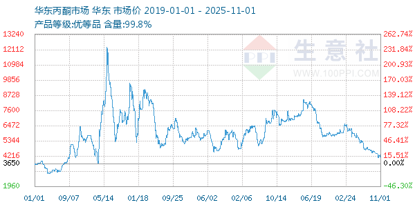 丙酮(华东市场)走势图