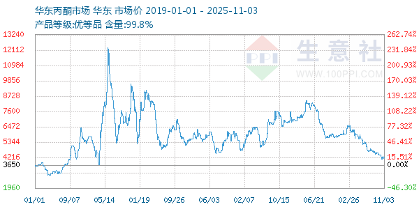 丙酮(华东市场)走势图