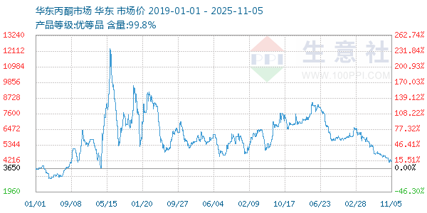丙酮(华东市场)走势图