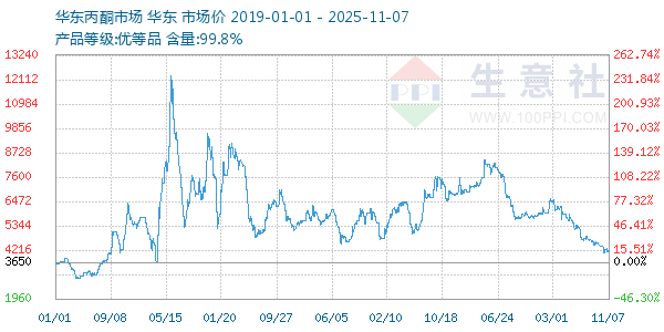 丙酮(华东市场)走势图